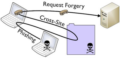 Data Forgery
