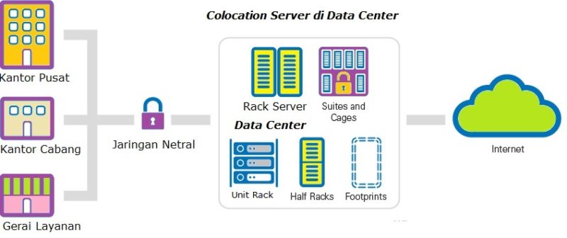 Jaringan Untuk Modernisasi Data Center Perusahaan