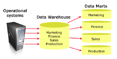 Data Mart dan Data Warehouse