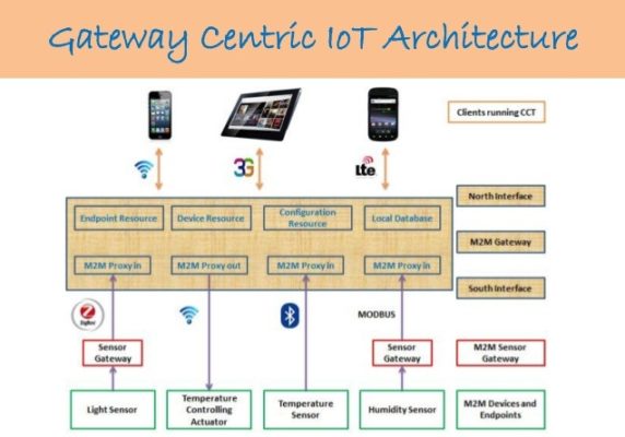 Service Architecture and ioT